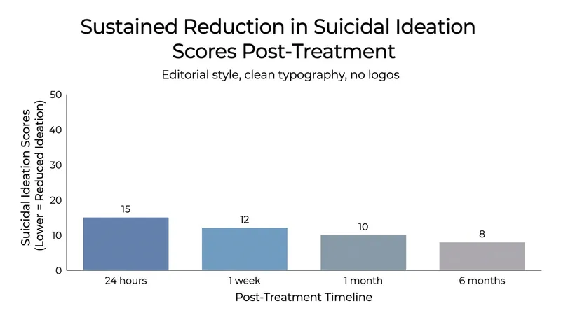 The majority of trial participants maintained their reduction in suicidal ideation at the six-month follow-up.
