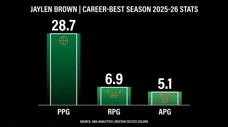 Jaylen Brown posted career-high numbers during the 2025-26 season.
