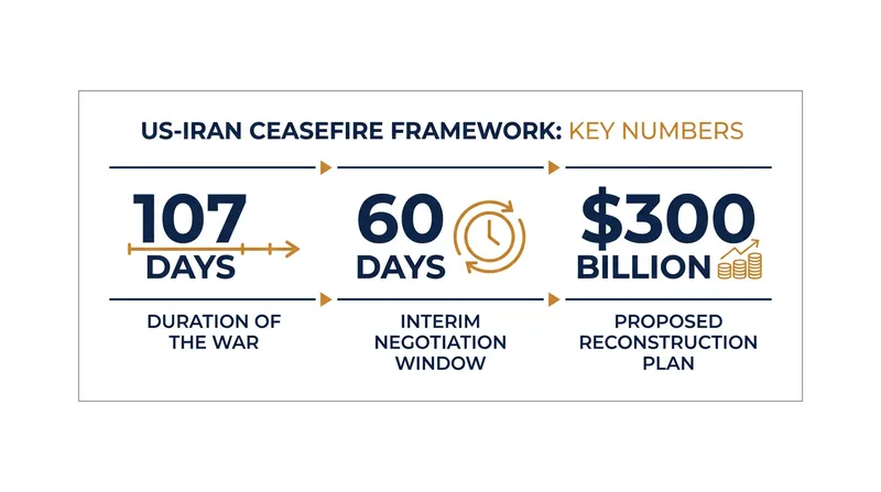 The Islamabad Memorandum establishes a 60-day window to negotiate a final peace treaty.