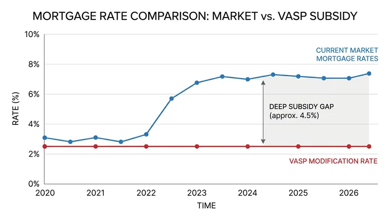 The VASP program's 2.5% fixed rate offers a deep subsidy compared to prevailing market rates.