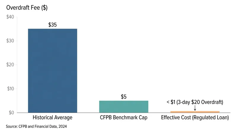 Comparing the punitive legacy fee model against the new regulated benchmark.