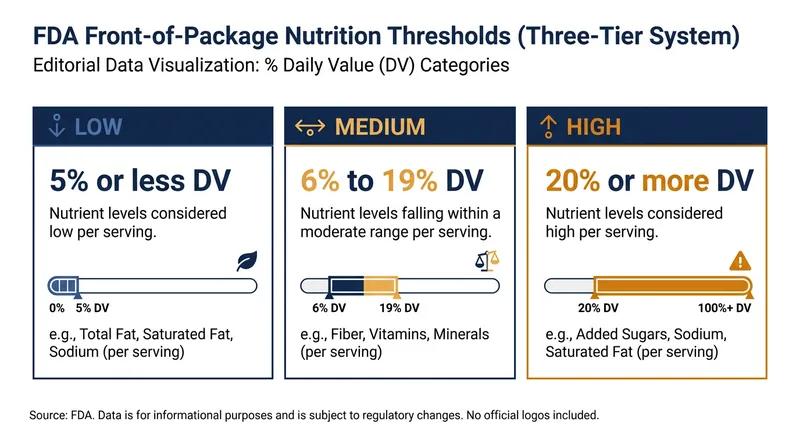 How the FDA grades saturated fat, sodium, and added sugars.