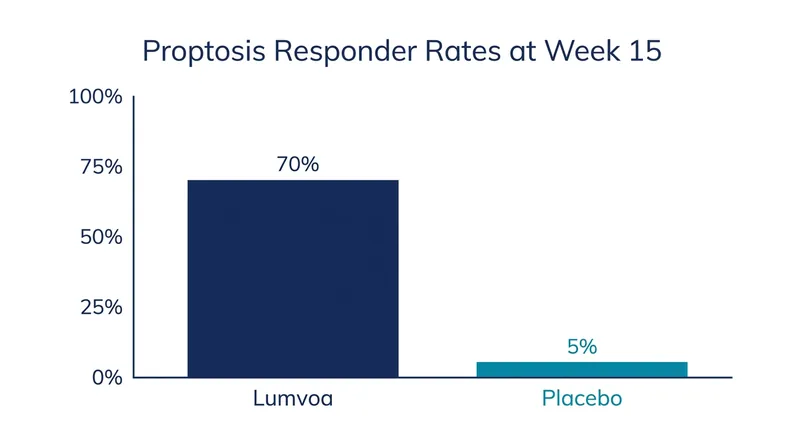 In the Phase 3 THRIVE trial, 70% of patients receiving Lumvoa saw significant reductions in eye bulging by week 15.