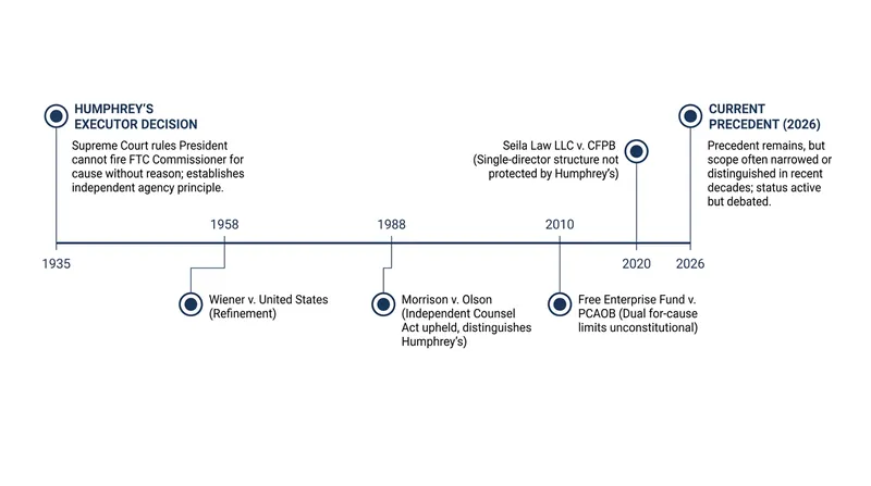 The 91-year history of the Humphrey's Executor precedent.