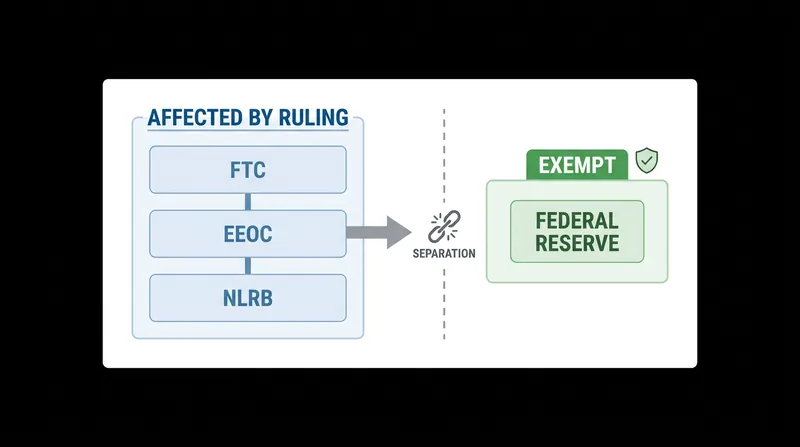 While labor and employment agencies face new executive control, the Federal Reserve remains exempt.