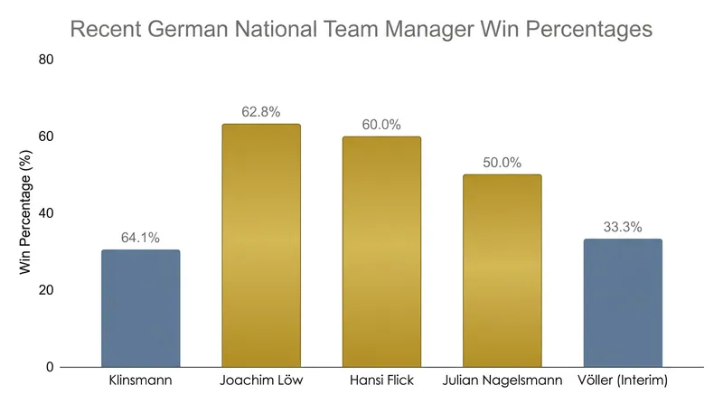 Nagelsmann departs with a record of 23 wins, six draws, and seven defeats across his 37 matches in charge.