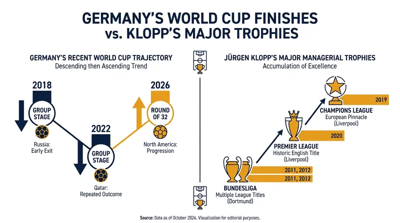Germany's recent tournament struggles contrast sharply with Klopp's history of rebuilding major football institutions.