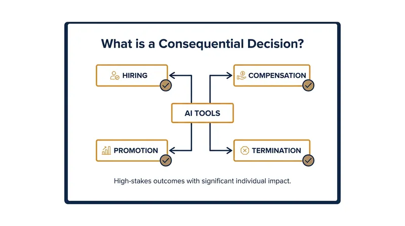 Under the law, any AI system that materially influences these four areas is subject to strict transparency rules.
