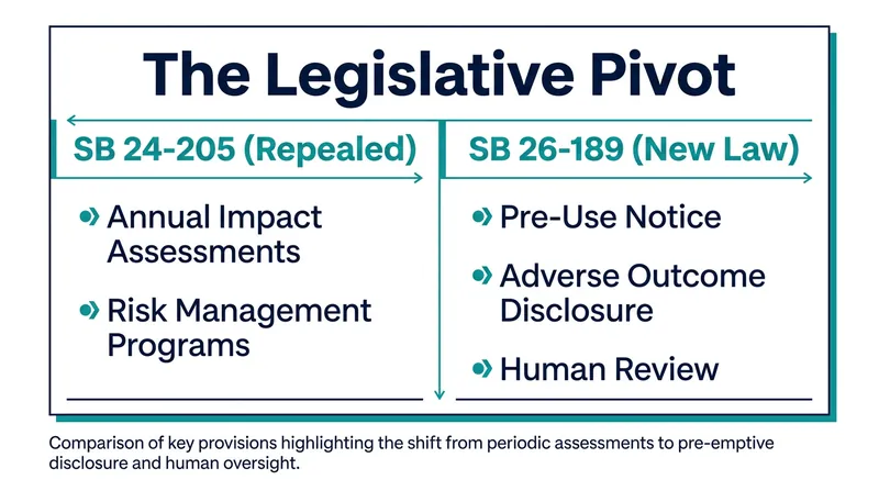 How Colorado shifted its regulatory approach from backend engineering audits to frontline consumer transparency.