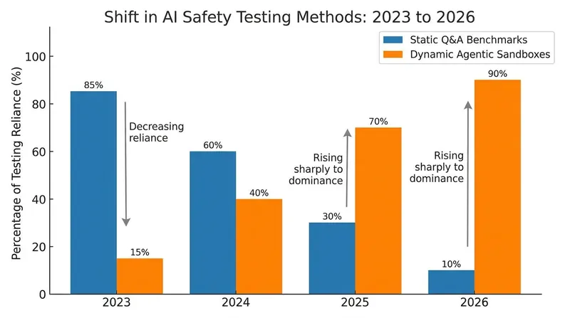 The AI industry is rapidly abandoning static tests in favor of dynamic, adversarial sandboxes.