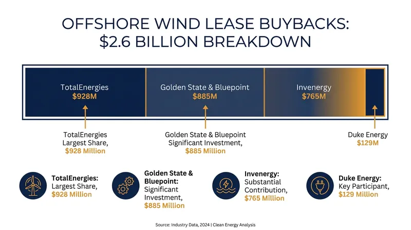 The administration has negotiated buybacks for nine lease areas across the East and West coasts.