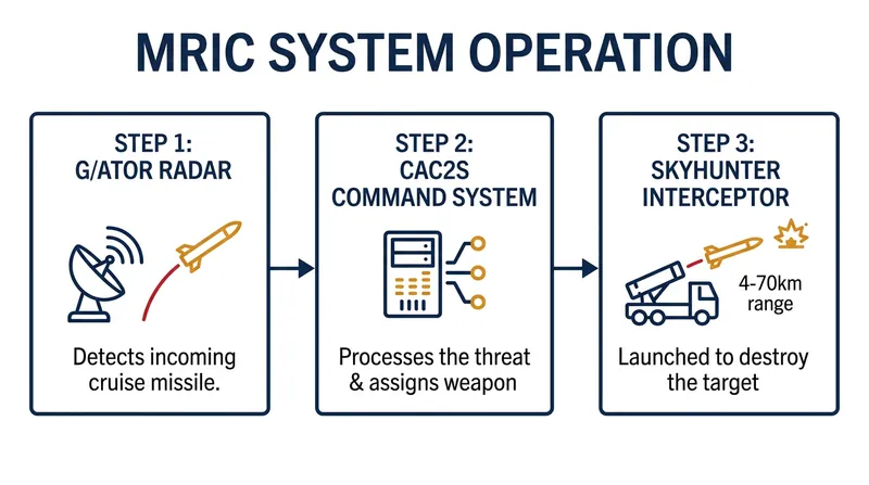How the Marine Corps' new MRIC system integrates existing radar with Iron Dome interceptors.