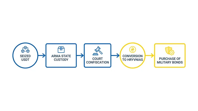 How Ukraine plans to convert the seized digital assets into defense funding.
