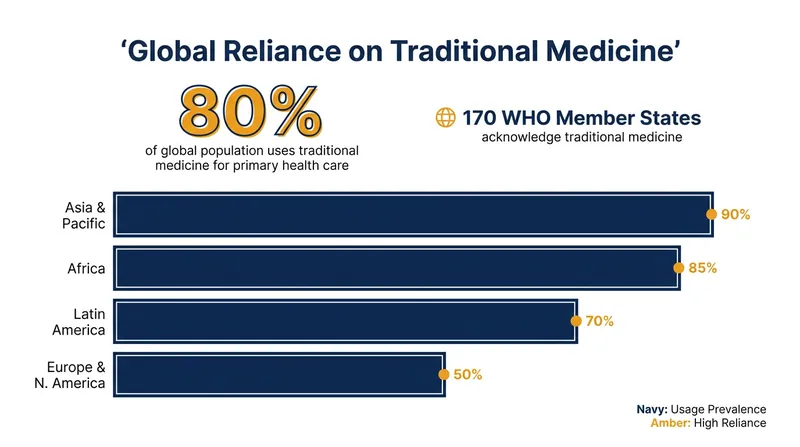 Traditional medicine remains the primary source of healthcare for a vast majority of the global population.