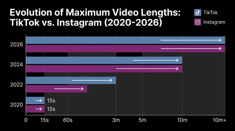 Over the past six years, platforms have steadily increased their video length limits to encourage deeper engagement.