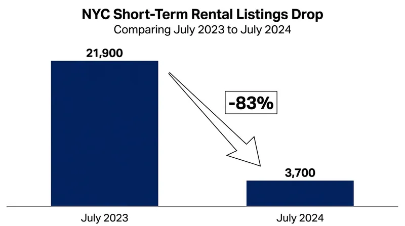 Following the enforcement of Local Law 18, New York City saw an 83% reduction in short-term rental listings.