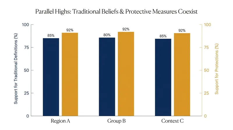 Polling indicates that traditional views on gender definition do not necessarily correlate with opposition to basic anti-discrimination protections.