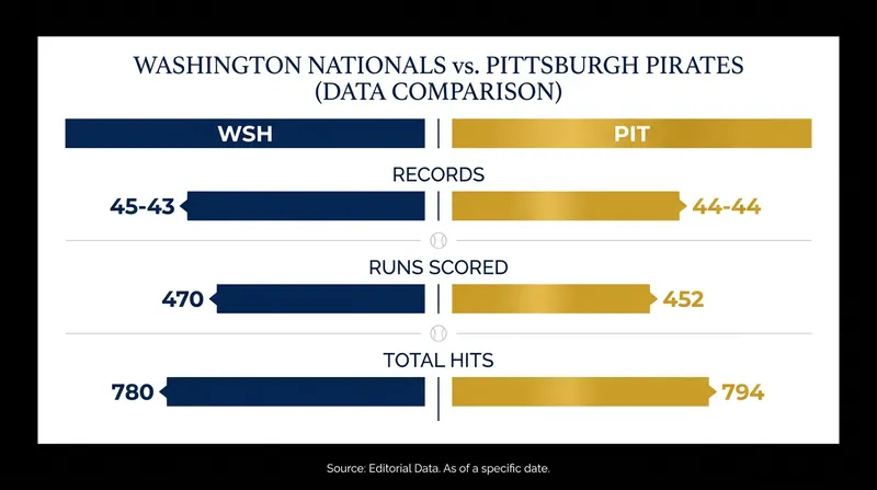 Tale of the tape: How the Nationals and Pirates match up offensively.