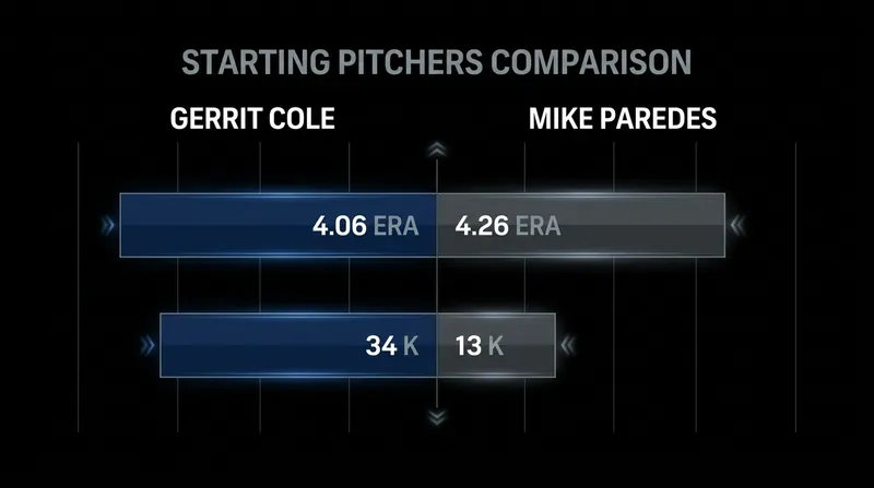 Starting Pitching Matchup: Veteran ace Gerrit Cole faces off against 25-year-old Mike Paredes.