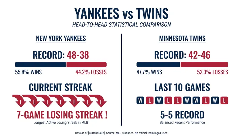 Tale of the Tape: The Yankees enter the series desperate for a win, while the Twins look to capitalize on their momentum.
