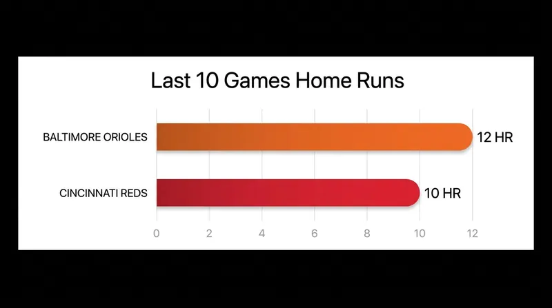Both teams have relied heavily on the long ball over their last 10 contests.