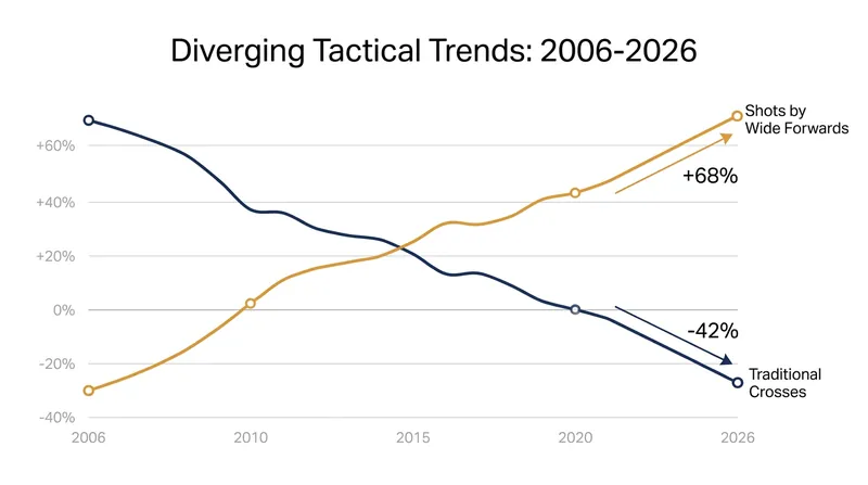 Over the last two decades, the statistical profile of wide players has entirely inverted.