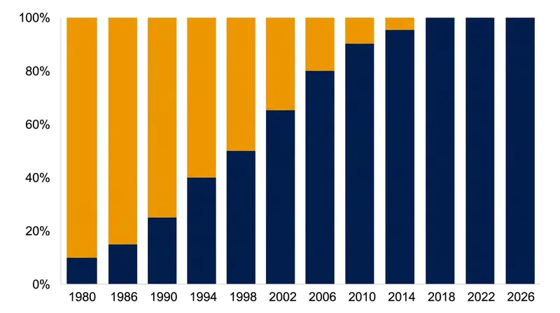 Synthetic microfibers and knitted yarns have almost entirely replaced traditional leather at the elite level.