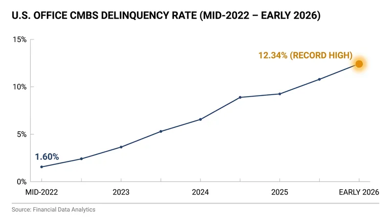Office CMBS delinquencies have surged dramatically since the Federal Reserve began raising interest rates in 2022.
