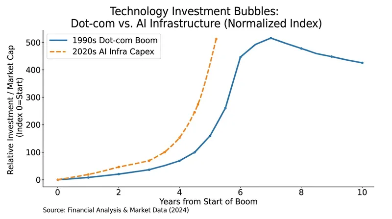 Central bankers are drawing direct parallels between the current AI exuberance and the late-1990s dot-com bubble.