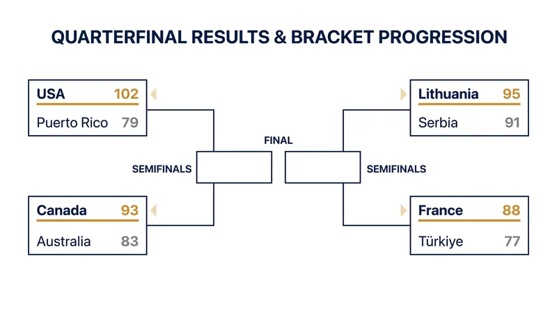 The 2026 FIBA U17 World Cup quarterfinal bracket is set.
