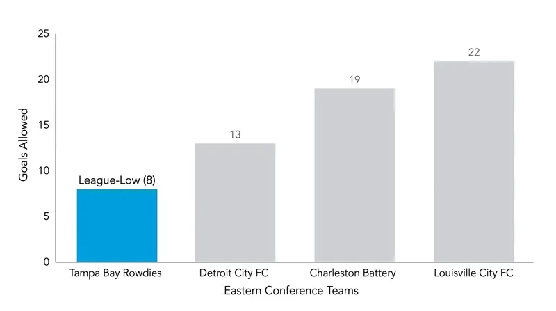 Tampa Bay's defense has been historically stingy, allowing just 8 goals through 14 matches.