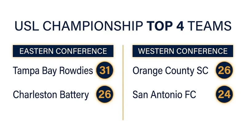 Conference leaders at the midway point of the 2026 USL Championship season.