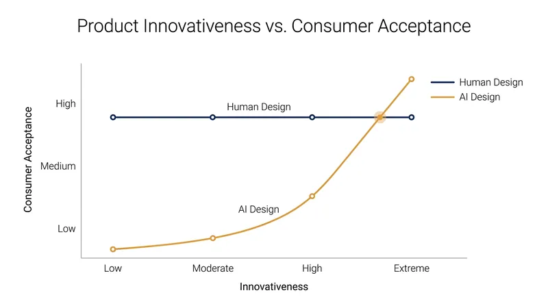 Research indicates that consumer aversion to AI design vanishes when the product is highly innovative or deconstructive.