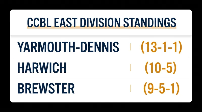 The Yarmouth-Dennis Red Sox have built a commanding lead in the East Division.