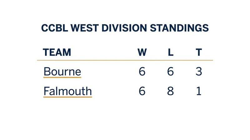The Bourne Braves hold a narrow lead in a highly competitive West Division.