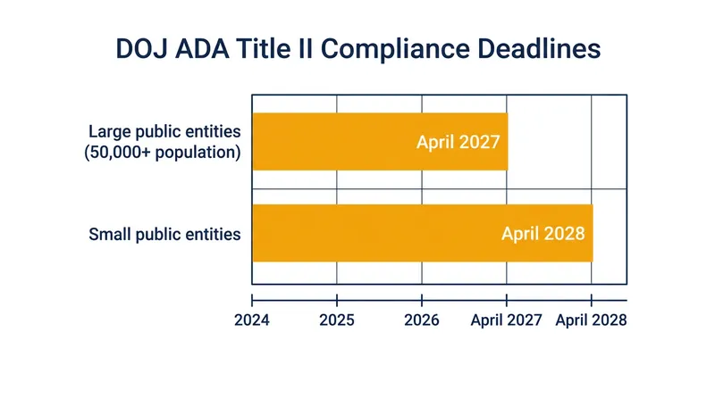 The DOJ recently extended the compliance deadlines to give institutions more time to remediate content.