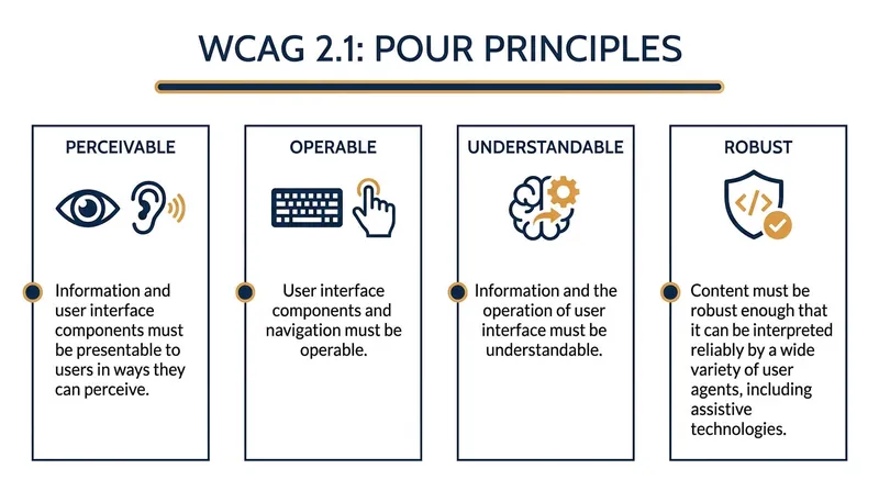 The four foundational principles of the WCAG 2.1 accessibility standard.