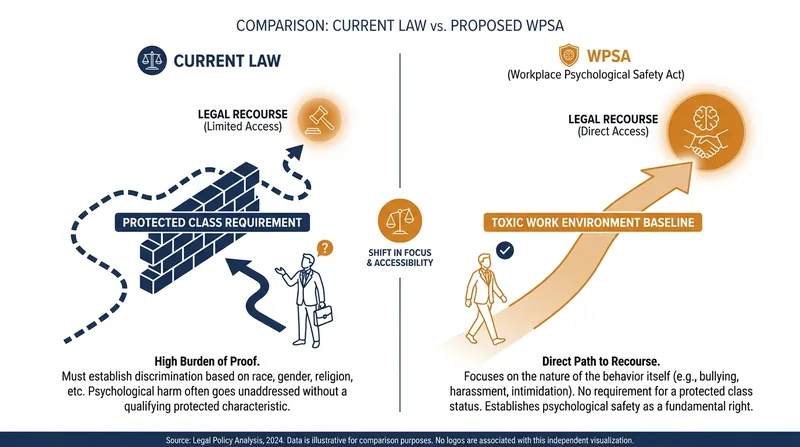 How the WPSA aims to close the legal loophole in workplace harassment law.