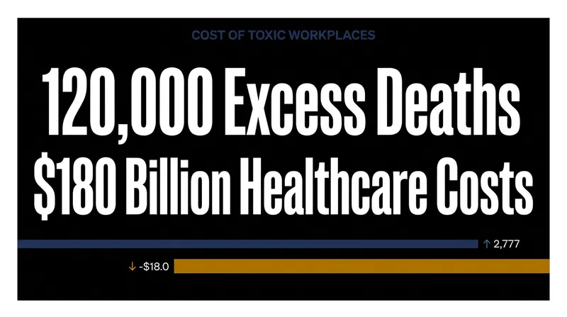 Stanford University research highlights the severe macroeconomic and public health toll of workplace stress.