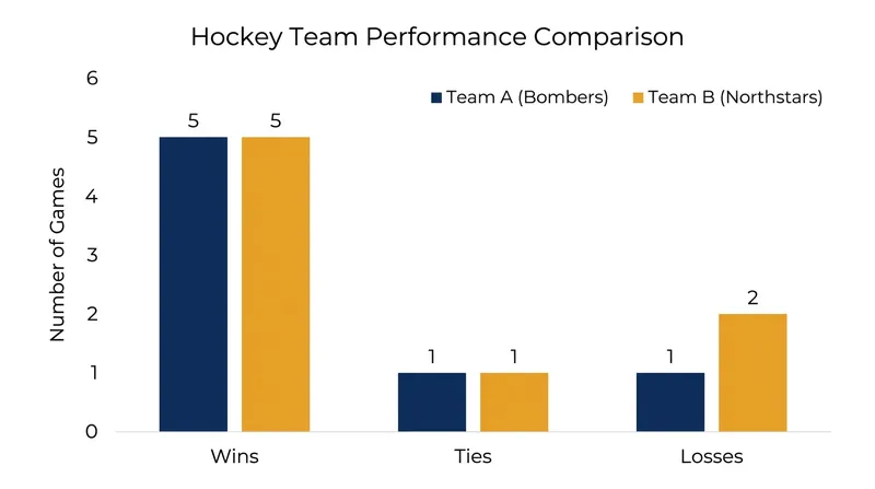 The Sydney Bombers hold a slight edge in win percentage having played one fewer game.