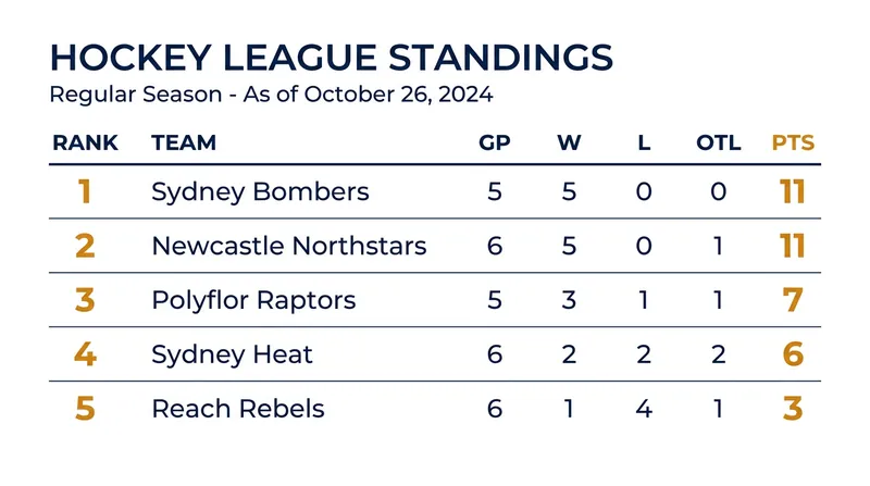 The Sydney Bombers and Newcastle Northstars are deadlocked at 11 points atop the ECSL standings.