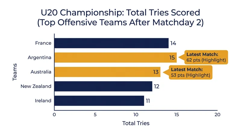 Southern Hemisphere teams have set the offensive benchmark early in the tournament.