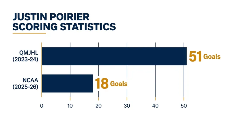 Poirier's goal-scoring pace has remained elite across both the Canadian major junior circuit and the NCAA.