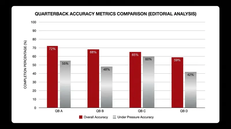 Analysts note Penix will need to close the accuracy gap with Tua Tagovailoa to win the starting job.