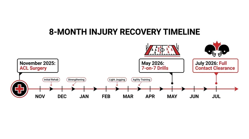 Timeline of Michael Penix Jr.'s recovery from a partially torn ACL.