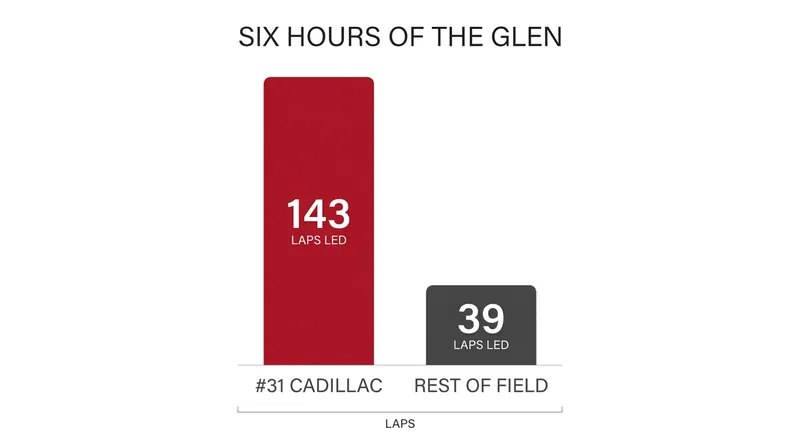 The No. 31 Cadillac controlled the pace for the vast majority of the six-hour event.