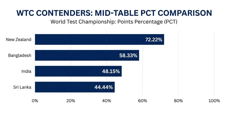 The battle for third place has intensified following Sri Lanka's drop in the standings.