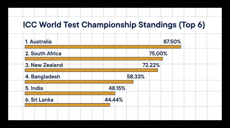 Current ICC World Test Championship Standings by Points Percentage (PCT).