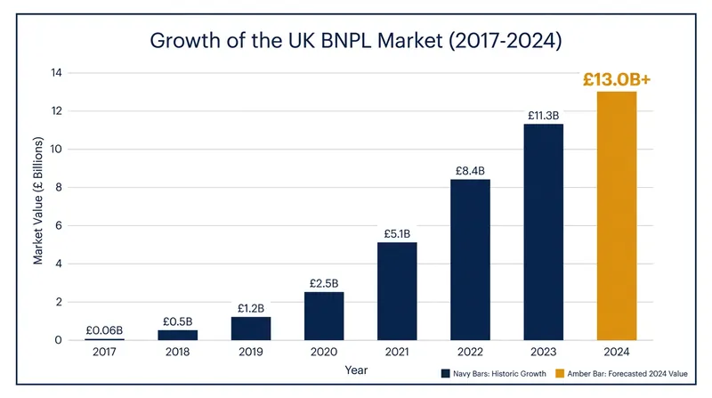 The rapid expansion of the UK's Buy Now, Pay Later market over the past seven years.