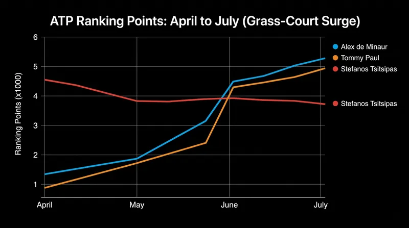 Point accumulation over the last 90 days shows the dramatic impact of the grass-court swing.